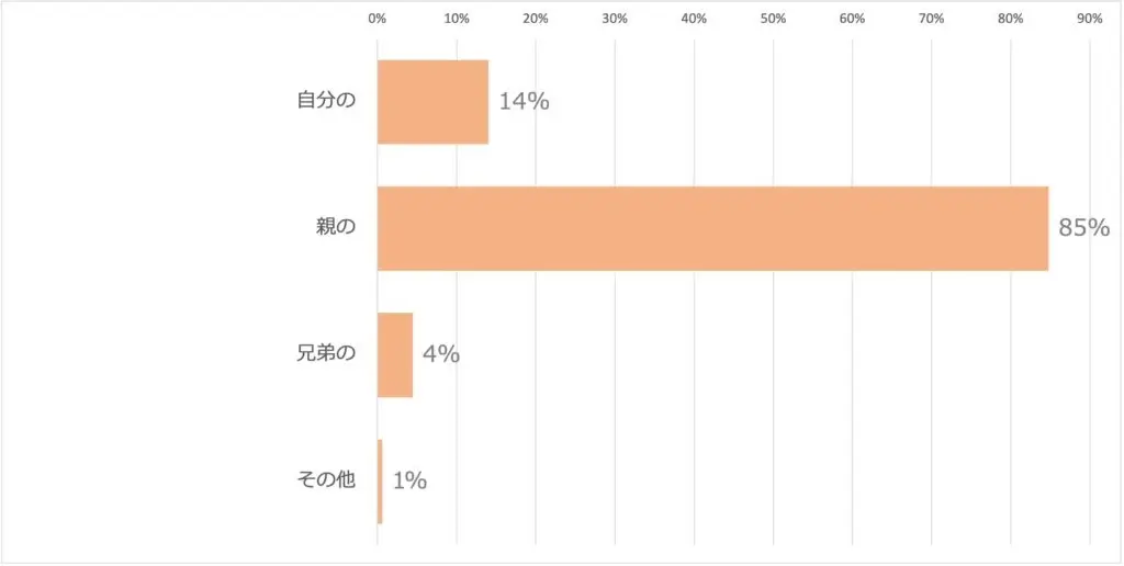 大学生のアンケート調査より「誰が車を持っているのか」