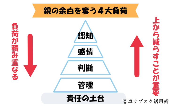 親の余白を奪う4大負荷の図