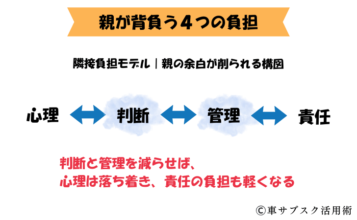 親が背負う4つの負荷図